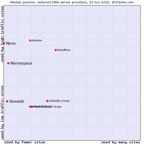 Market position of Namespace vs. Seeweb vs. Nova