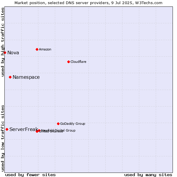 Market position of Namespace vs. ServerFreak vs. Nova