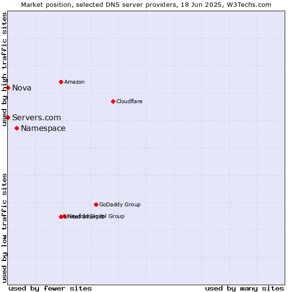 Market position of Namespace vs. Servers.com vs. Nova