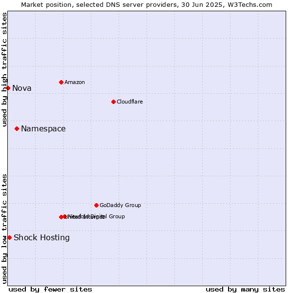 Market position of Namespace vs. Shock Hosting vs. Nova