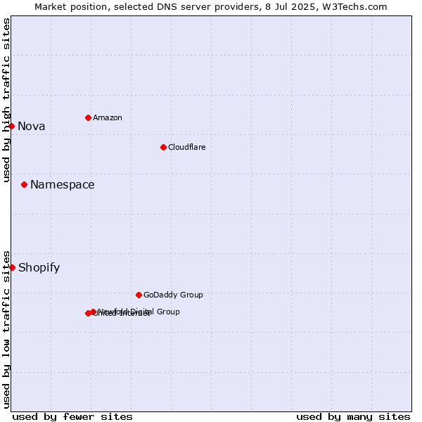 Market position of Namespace vs. Shopify vs. Nova