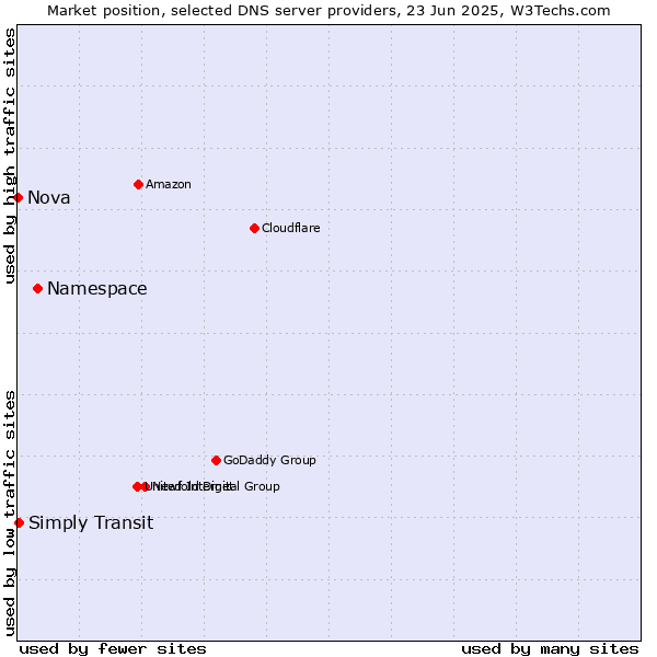 Market position of Namespace vs. Simply Transit vs. Nova