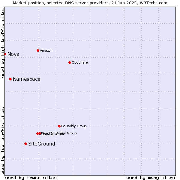 Market position of SiteGround vs. Namespace vs. Nova