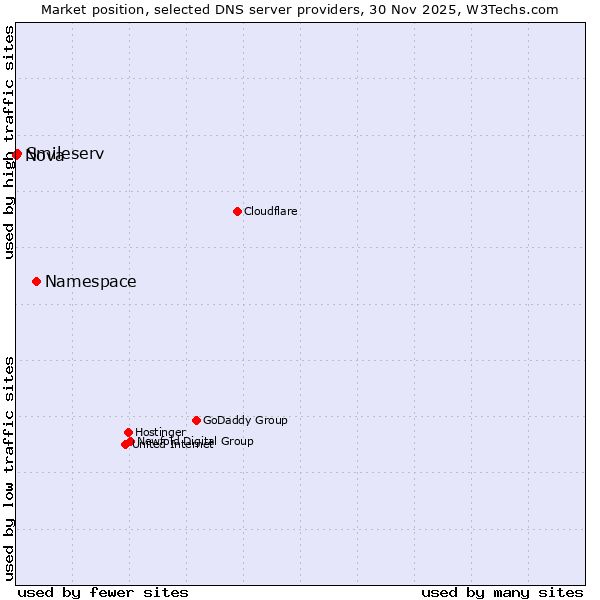 Market position of Namespace vs. Smileserv vs. Nova