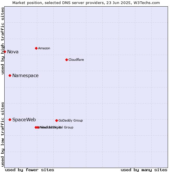 Market position of Namespace vs. SpaceWeb vs. Nova