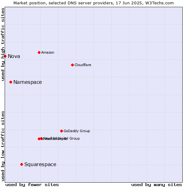 Market position of Squarespace vs. Namespace vs. Nova