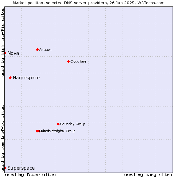 Market position of Namespace vs. Nova vs. Superspace
