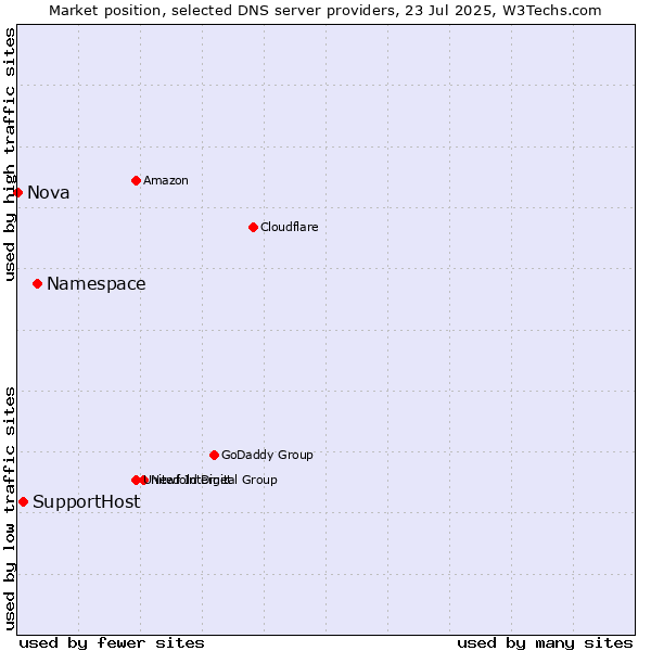 Market position of Namespace vs. SupportHost vs. Nova
