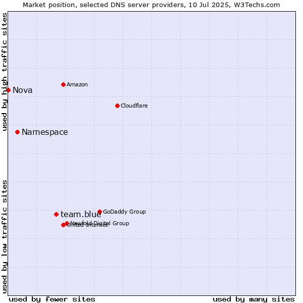 Market position of team.blue vs. Namespace vs. Nova