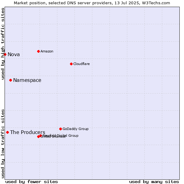 Market position of Namespace vs. The Producers vs. Nova