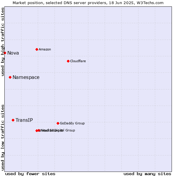 Market position of TransIP vs. Namespace vs. Nova