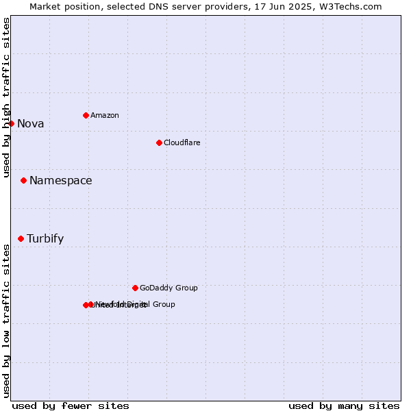Market position of Namespace vs. Turbify vs. Nova
