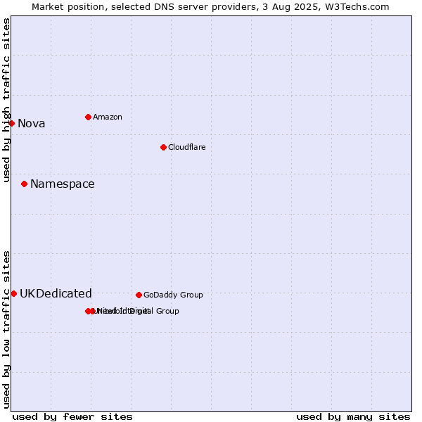Market position of Namespace vs. UKDedicated vs. Nova