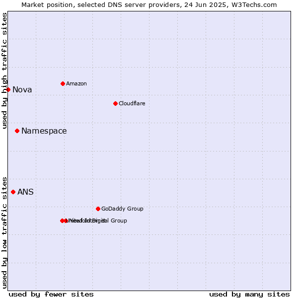 Market position of Namespace vs. ANS vs. Nova