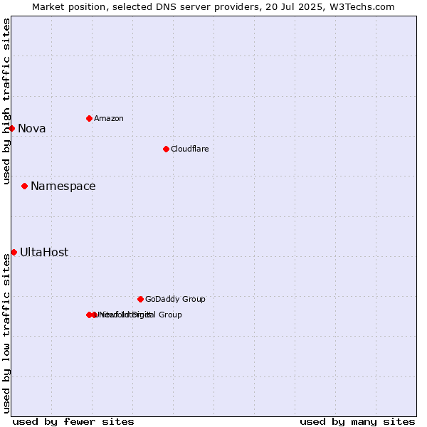 Market position of Namespace vs. UltaHost vs. Nova