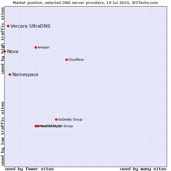 Market position of Namespace vs. Vercara UltraDNS vs. Nova