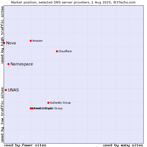 Market position of Namespace vs. UNAS vs. Nova