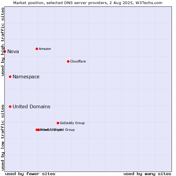 Market position of Namespace vs. United Domains vs. Nova