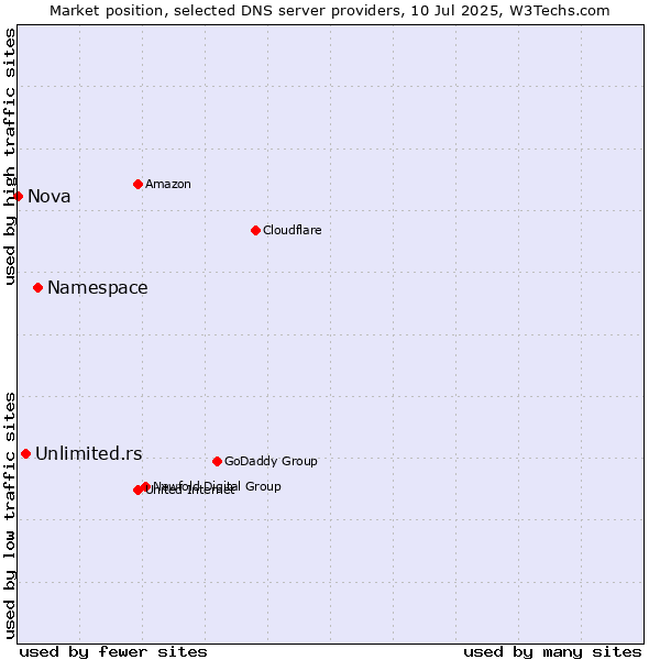 Market position of Namespace vs. Unlimited.rs vs. Nova