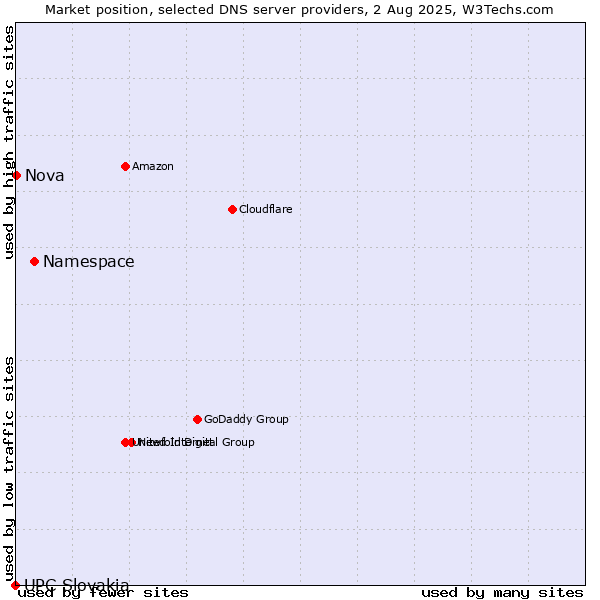 Market position of Namespace vs. Nova vs. UPC Slovakia