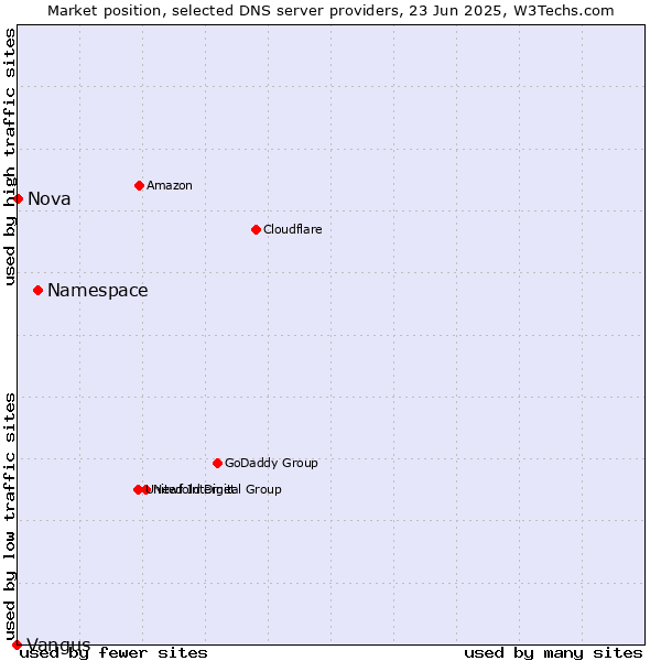 Market position of Namespace vs. Nova vs. Vangus