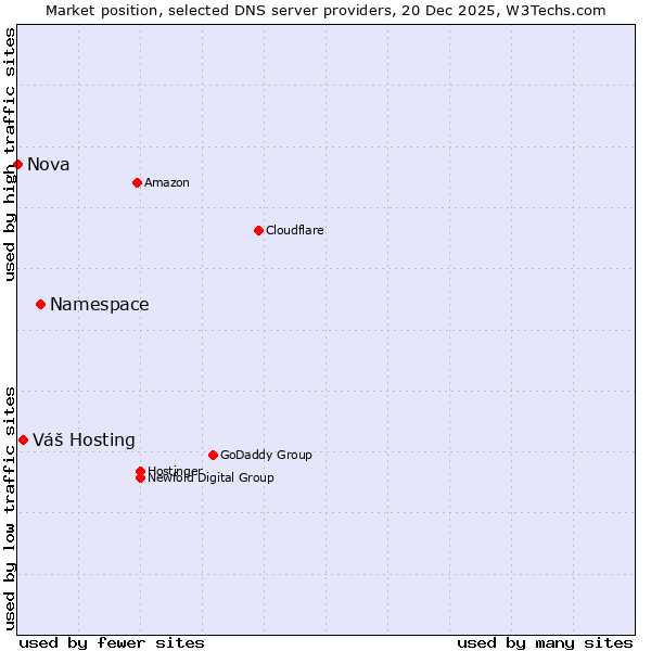 Market position of Namespace vs. Váš Hosting vs. Nova
