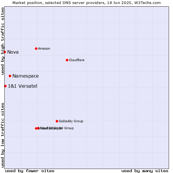 Market position of Namespace vs. 1&1 Versatel vs. Nova