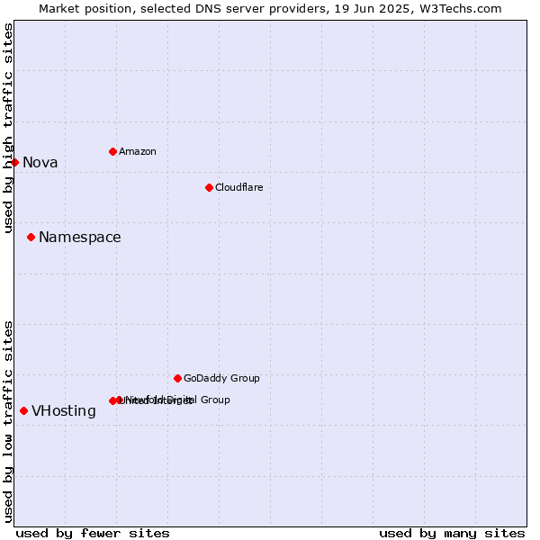 Market position of Namespace vs. VHosting vs. Nova
