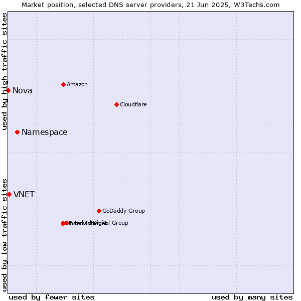 Market position of Namespace vs. VNET vs. Nova