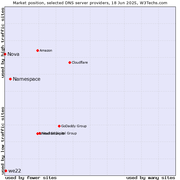 Market position of Namespace vs. we22 vs. Nova