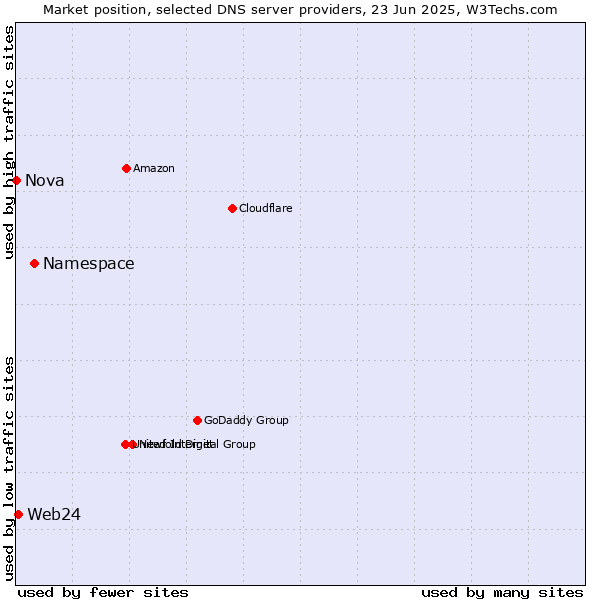 Market position of Namespace vs. Web24 vs. Nova