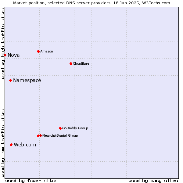 Market position of Web.com vs. Namespace vs. Nova