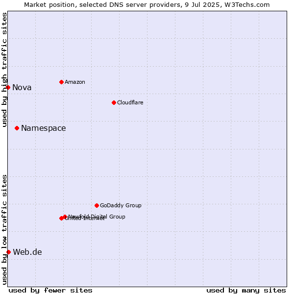 Market position of Namespace vs. Web.de vs. Nova