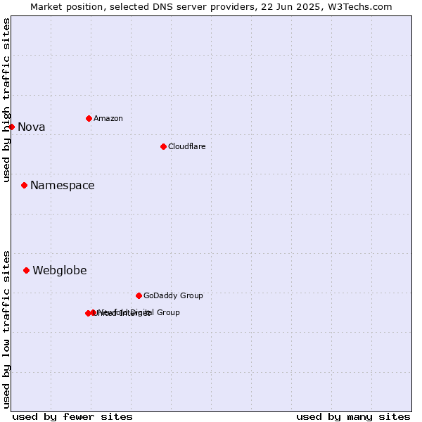 Market position of Webglobe vs. Namespace vs. Nova