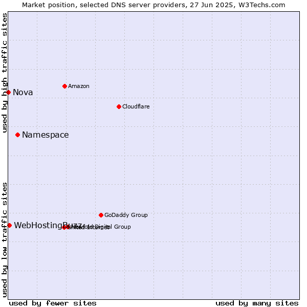 Market position of Namespace vs. WebHostingBuzz vs. Nova