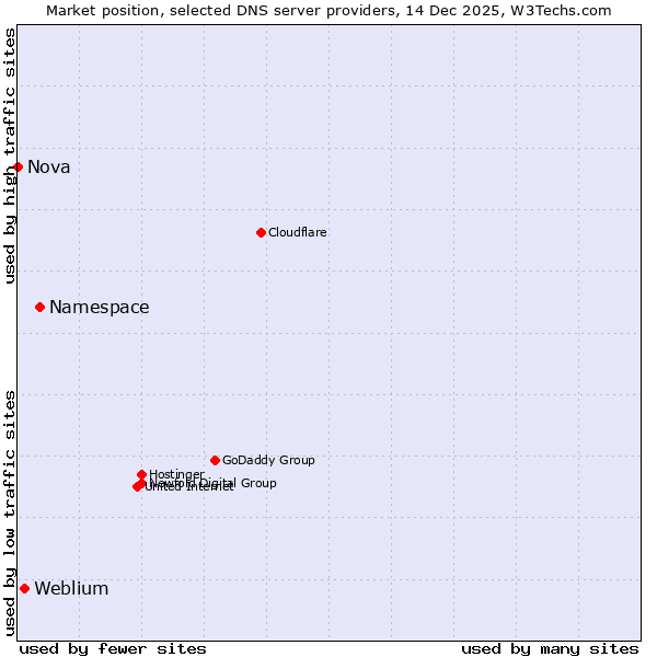 Market position of Namespace vs. Weblium vs. Nova