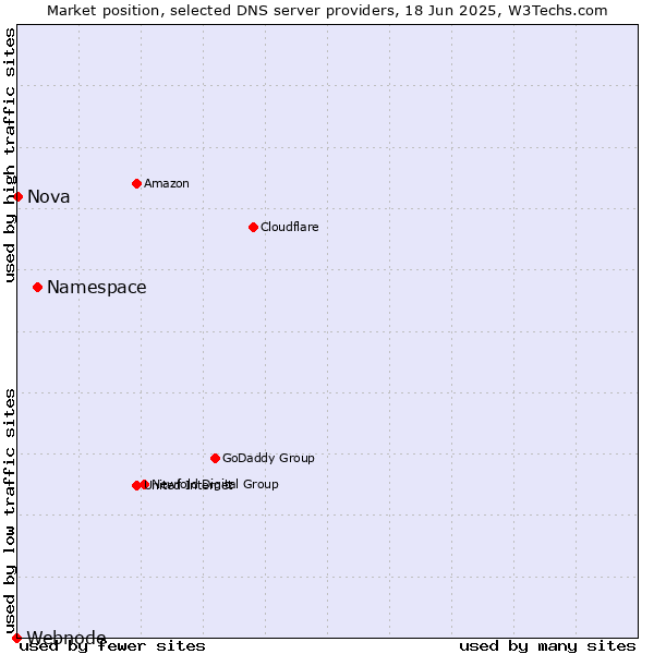 Market position of Namespace vs. Nova vs. Webnode
