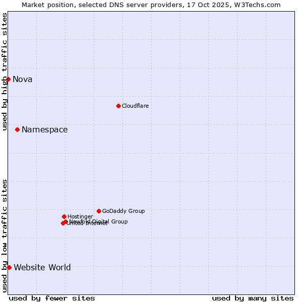 Market position of Namespace vs. Website World vs. Nova