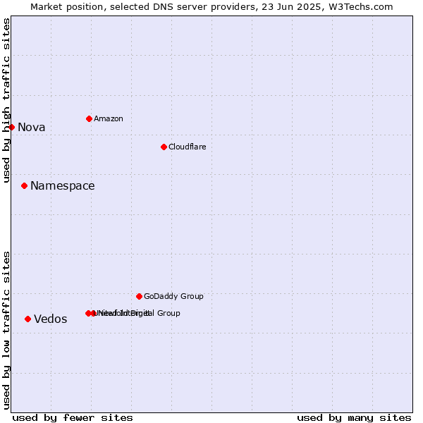Market position of Vedos vs. Namespace vs. Nova