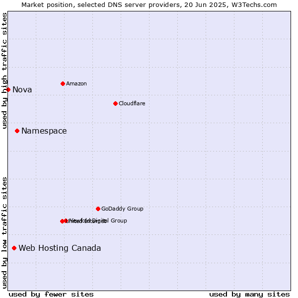 Market position of Namespace vs. Web Hosting Canada vs. Nova