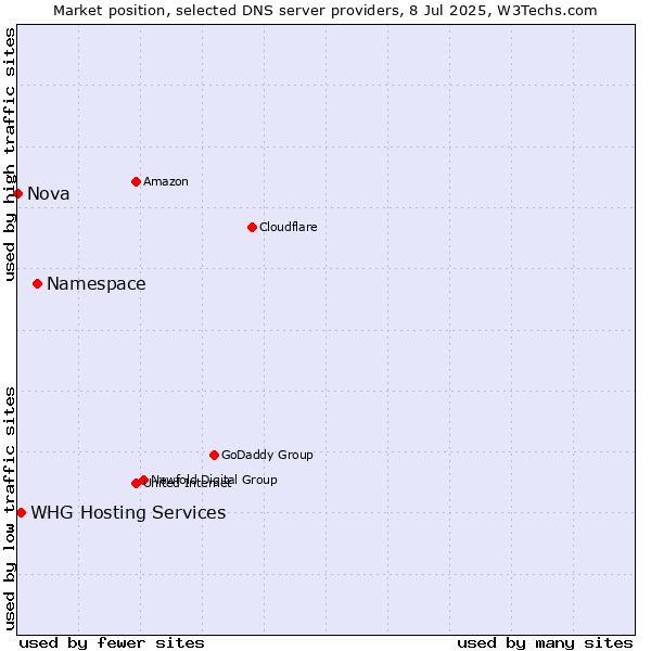 Market position of Namespace vs. WHG Hosting Services vs. Nova