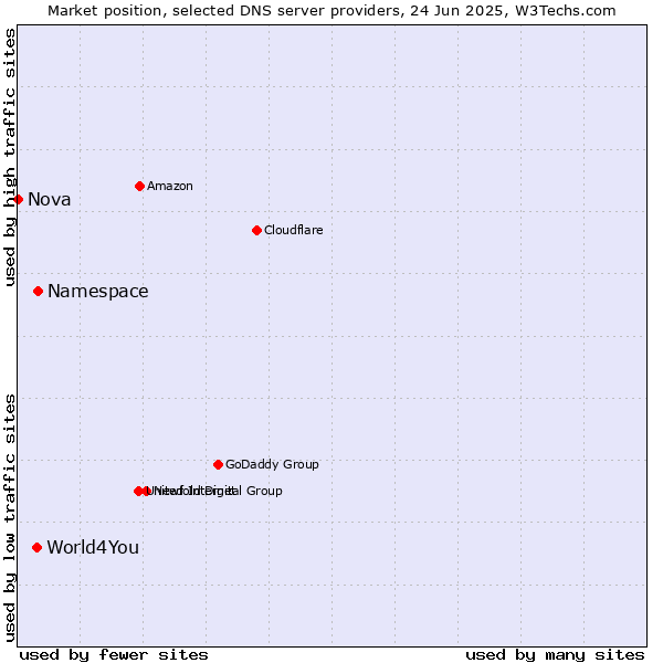 Market position of Namespace vs. World4You vs. Nova