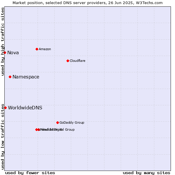 Market position of Namespace vs. WorldwideDNS vs. Nova
