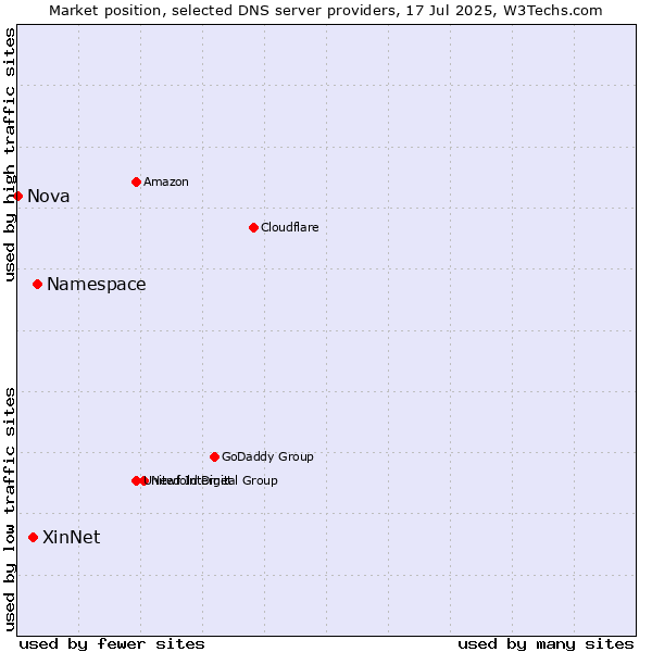 Market position of Namespace vs. XinNet vs. Nova