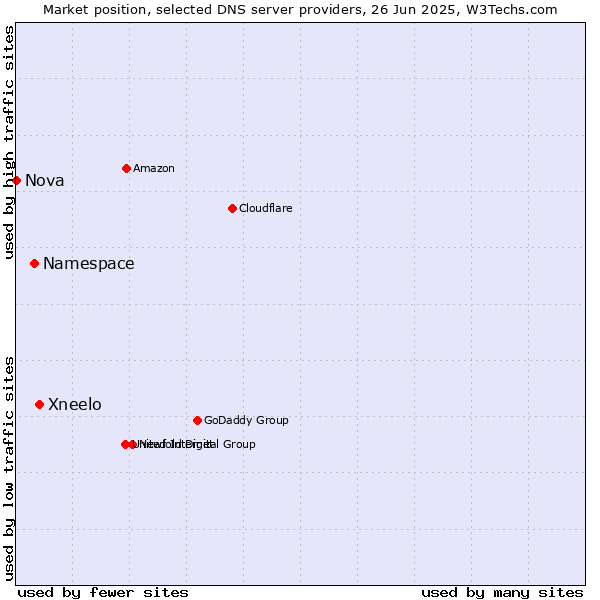 Market position of Xneelo vs. Namespace vs. Nova