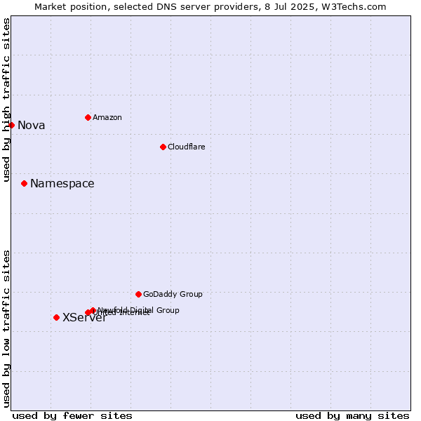 Market position of XServer vs. Namespace vs. Nova
