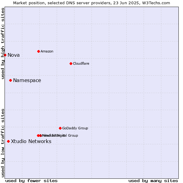 Market position of Namespace vs. Xtudio Networks vs. Nova