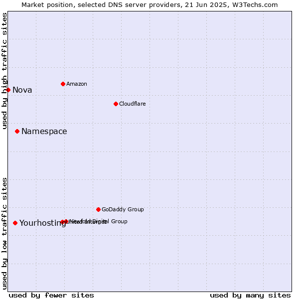 Market position of Namespace vs. Yourhosting vs. Nova