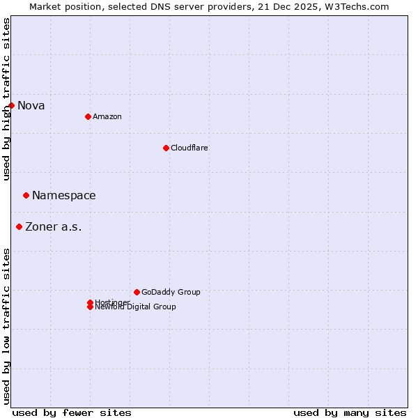 Market position of Namespace vs. Zoner a.s. vs. Nova