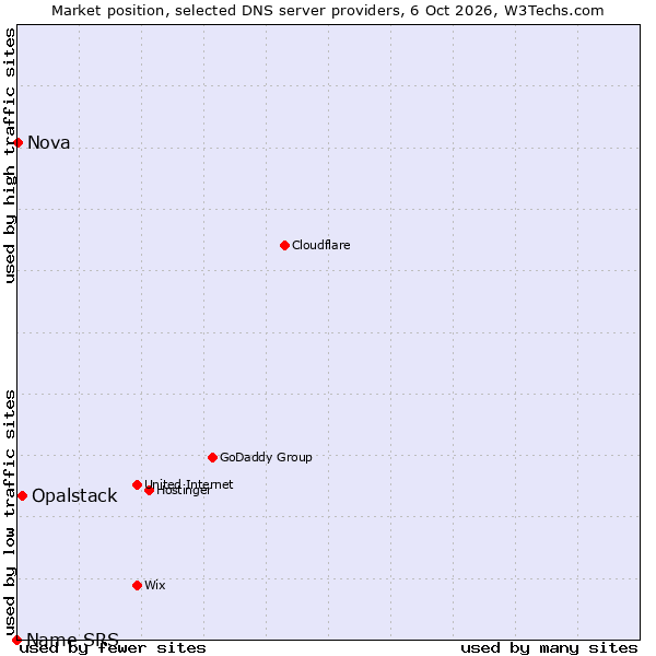 Market position of Opalstack vs. Nova vs. Name SRS